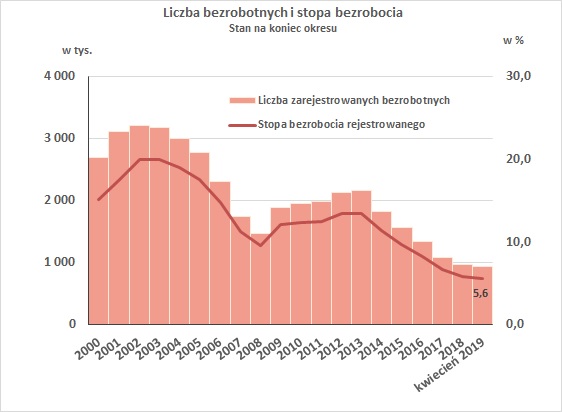 Wykres stopa bezrobocia kwiecień 2019