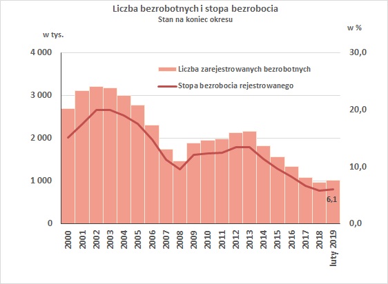 Wykres Stopa bezrobocia