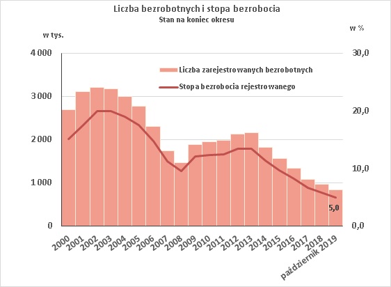 Wykres stopa bezrobocia październik 2019 rok